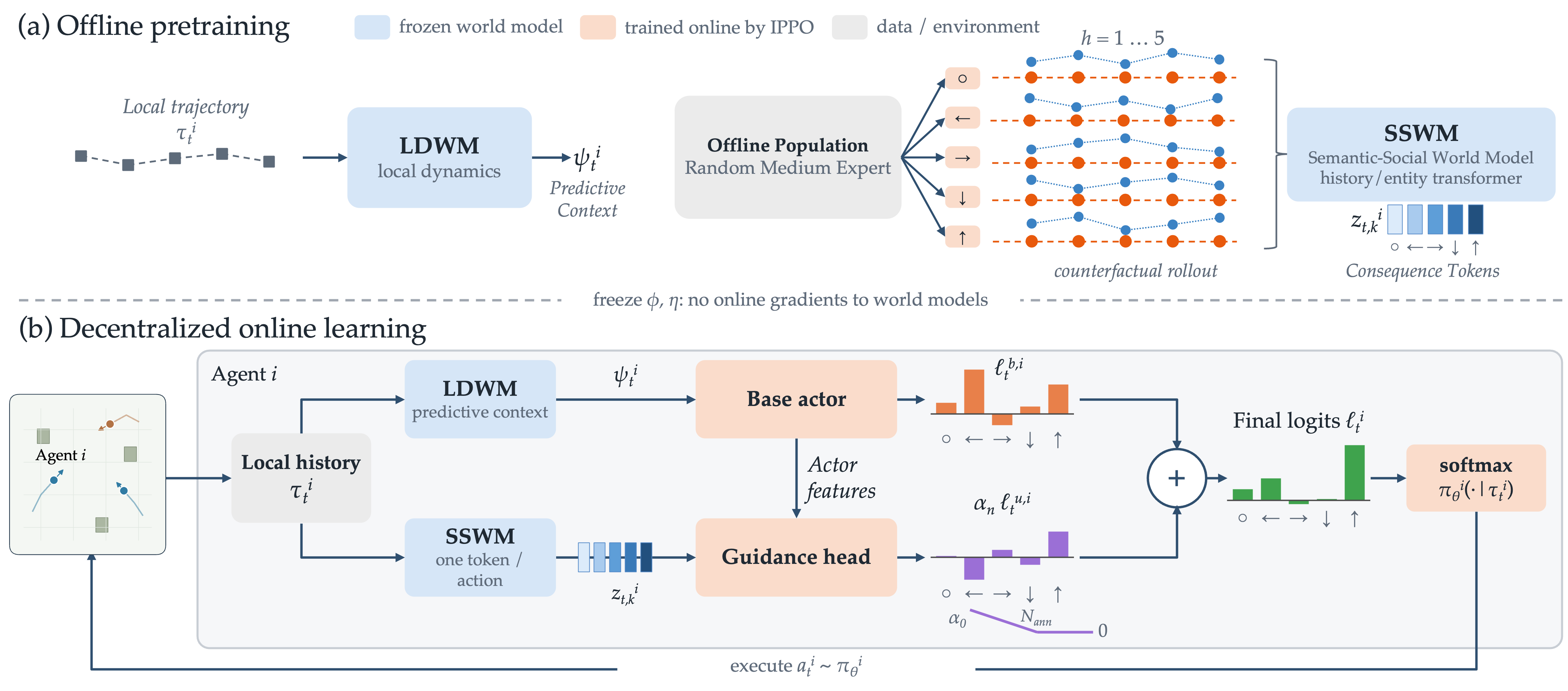 CASTLE pretrains local dynamics and semantic-social world models, then freezes them to guide each agent's decentralized online learning.