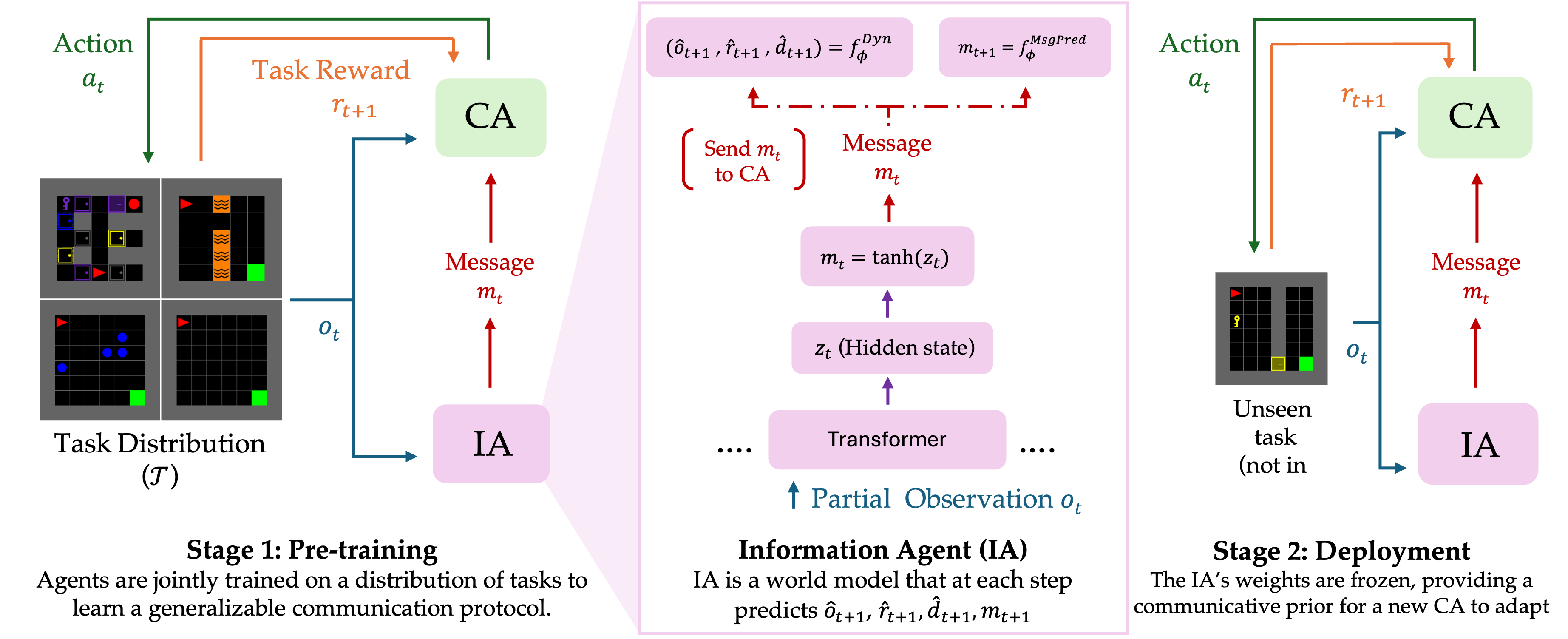 CORAL's information agent learns a world model and sends context messages to a control agent during pretraining and transfer.
